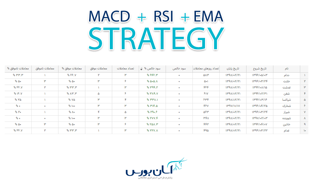 استراتژی ترکیبی MACD-RSI-EMA